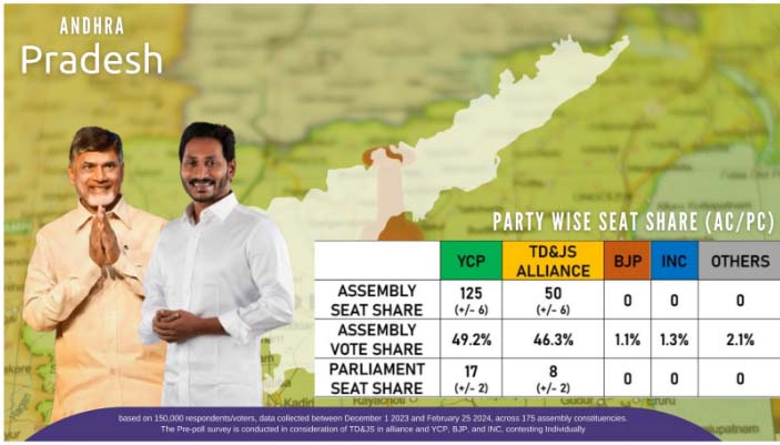 Jagan Mohan Reddy’s YSRCP is poised for a significant win in the 2024 Elections