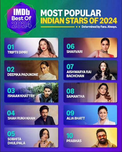 TriptiiDimri is the Most Popular Indian Star of 2024, followed by Deepika Padukone